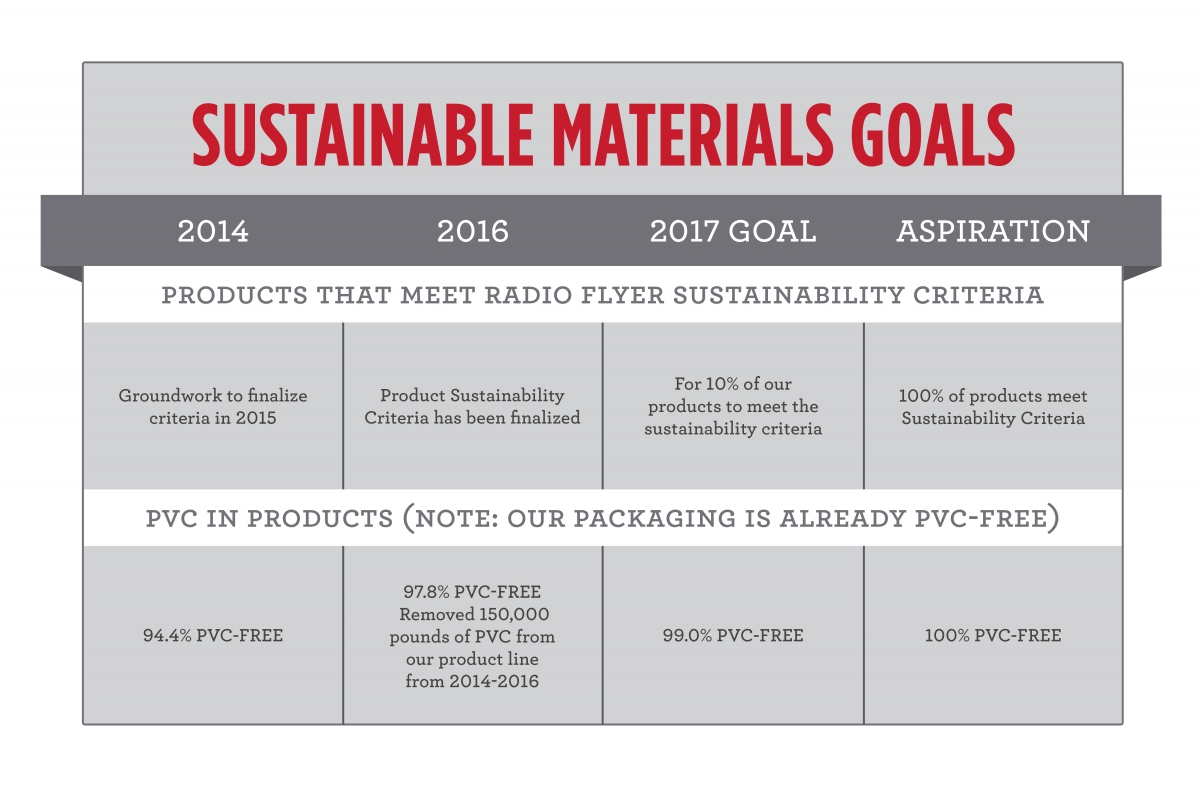 How $150 million Radio Flyer makes sustainable red wagons | GreenBiz