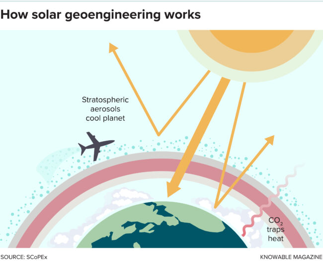 Solar Geoengineering To Cool the Planet: Is It Worth the Risks?
