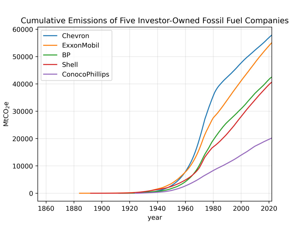 The Fossil Fuel Industry Continues Producing Heat-Trapping Emissions that Drive Climate Change
