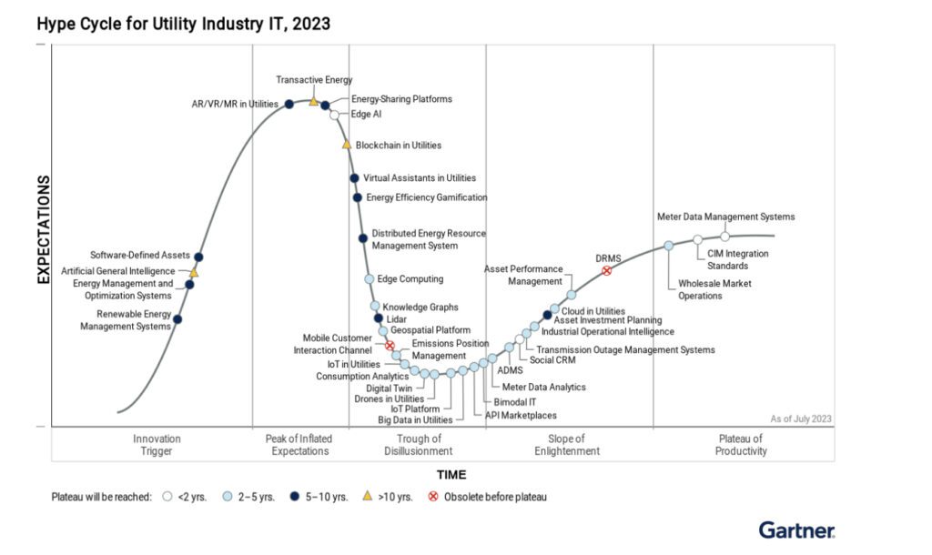 Research and advisory firm Gartner in July 2023 depicted where power sector digital technologies currently sit in the “Hype Cycle”—a graphic representation of the maturity and adoption of technologies and applications and how they are potentially relevant to solving real business problems and exploiting new opportunities. The firm notes technologies are maturing. Many are moving through the “trough of disillusionment” and making progress through the “slope of enlightenment” and toward the “plateau of productivity.” Courtesy: Gartner, Hype Cycle for Utility Industry IT, 2023