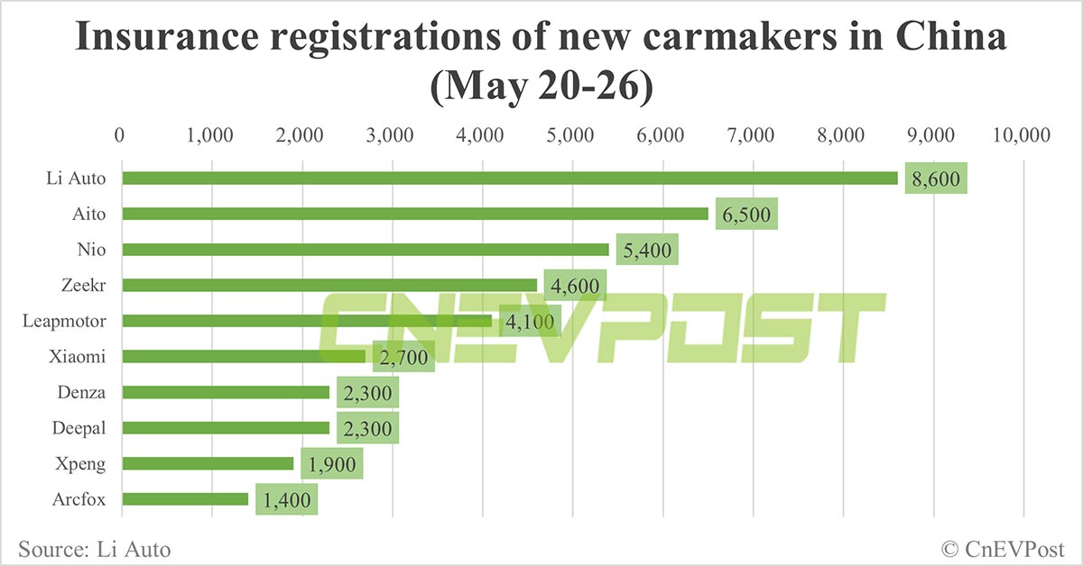 China EV insurance registrations for week ending May 26: Nio 5,400, Tesla 13,100, BYD 55,000, Xiaomi 2,700
