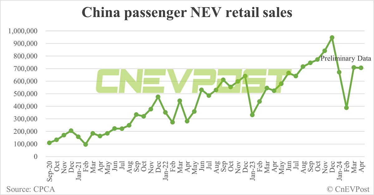 China NEV retail in Apr flat from Mar at 706,000, preliminary CPCA data show