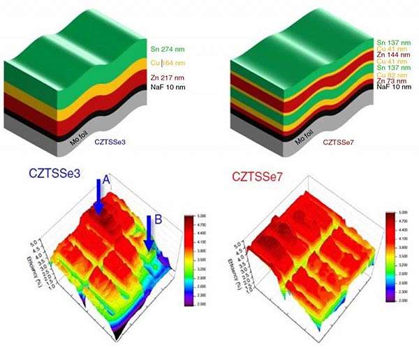 DGIST team sheds light on mechanisms enhancing efficiency in thin-film solar cells