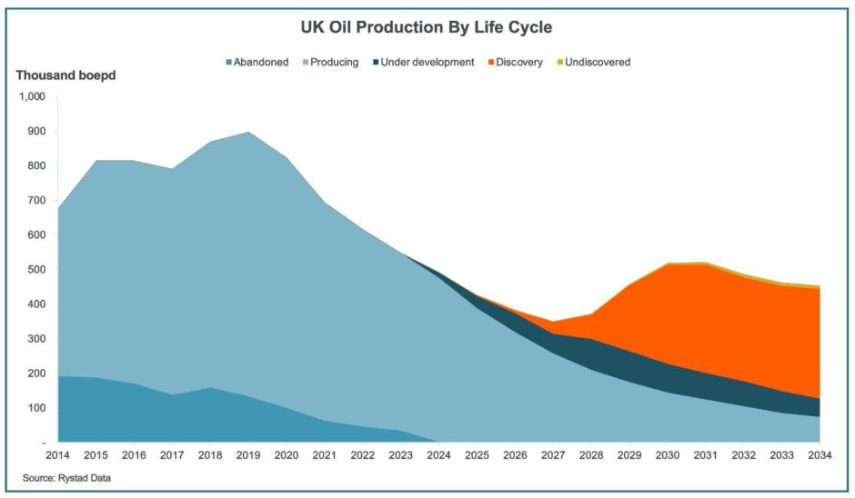A graph showing UK oil production by life cycle.