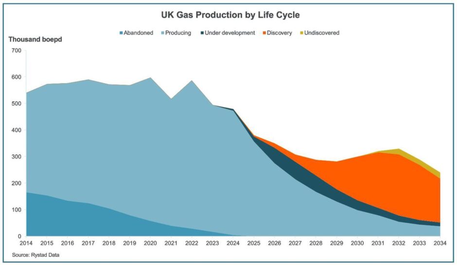 UK gas production by life cycle.