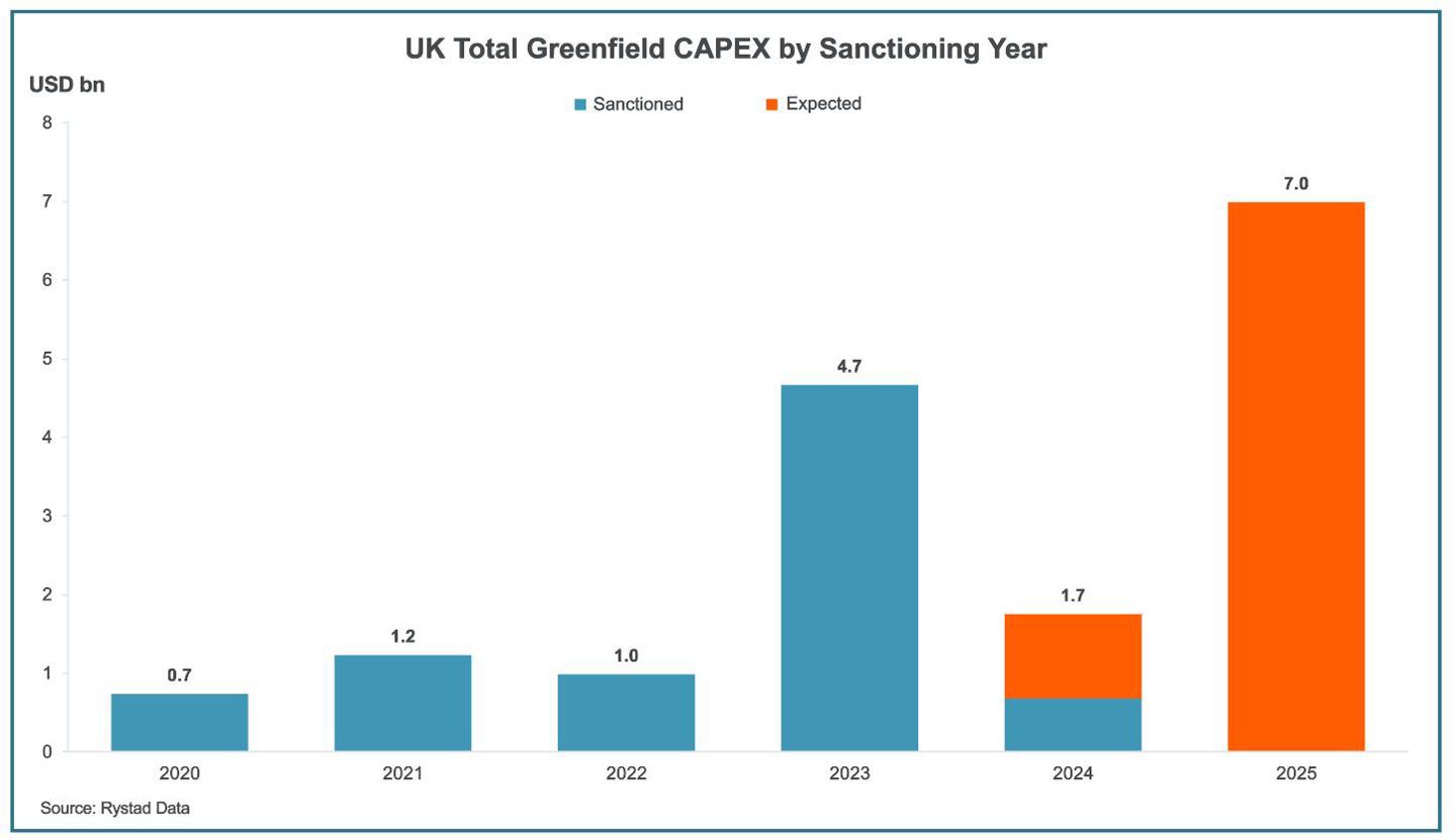 Global upstream sanctioning activity forecast to reach $126bn in 2024,