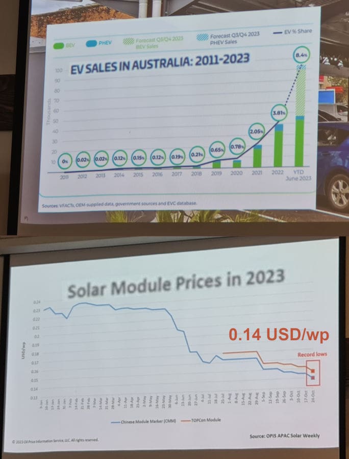 Graphs showing EV uptake and solar prices falling