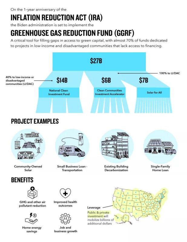 Insight into the Greenhouse Gas Reduction Fund