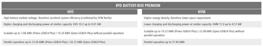 Fronius BY battery compatibility chart