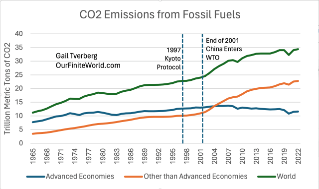 Chart showing CO2 emissions from fossil fuels, split between Advanced Economies and Other than Advanced Economies, based on data from the 2023 Statistical Review of World Energy by Energy Institute.