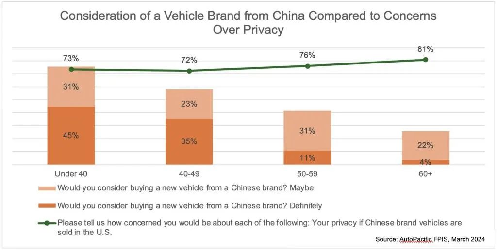 Survey: Younger US drivers are more open to Chinese EVs