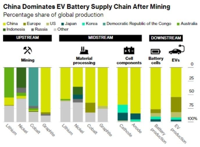 China dominates EV battery supply chain, US clean energy