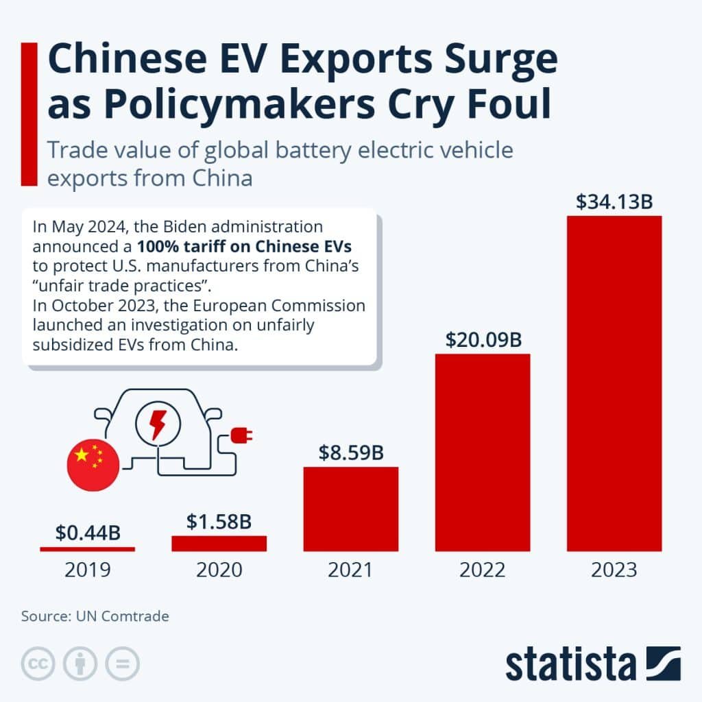 U.S. Raises Tariffs on $8B China Imports: EVs, Batteries, and Solar Cells Included