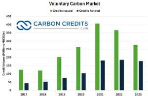 $100B Carbon Market Could Drive $700B Annual Investments in Projects