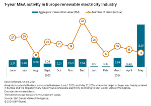 M&A activity in Europe renewable electricity industry