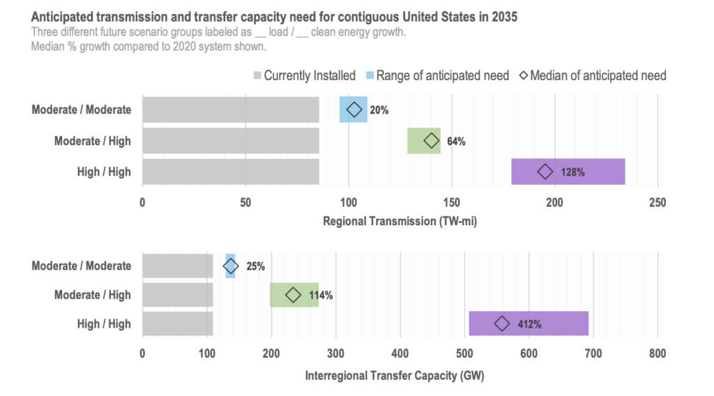 INSERT ART. The DOE’s National Transmission Needs Study shows the range of interregional transfer capacity needed for the contiguous U.S. for three different scenario groups in 2035. Like regional transmission deployment, interregional transfer capacity must grow as generation and load changes in the future, it concludes.