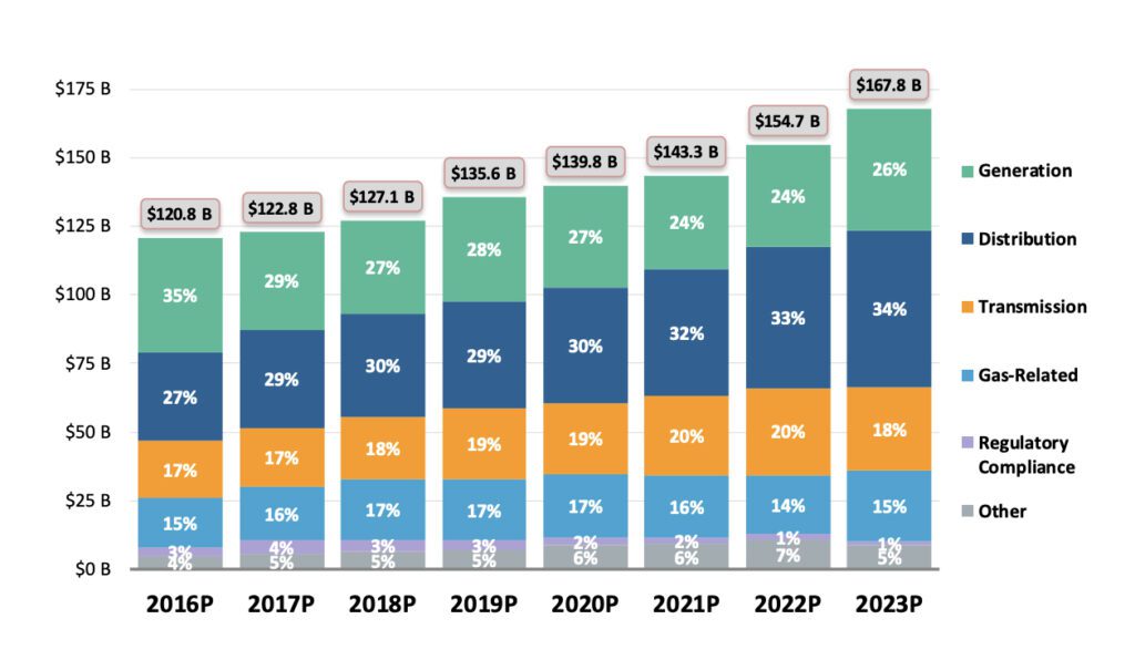This chart from the Edison Electric Institute (EEI) Electric Power Industry Outlook in February 2024 shows the total company functional spending of U.S. investor-owned electric companies. Courtesy: EEI