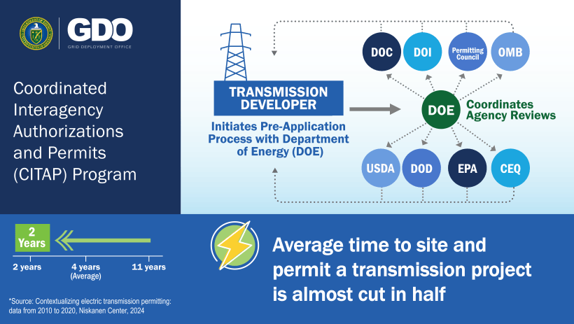 INSERT ART. DOE, on April 25, released a final rule that will significantly streamline federal environmental reviews and permitting processes for qualifying onshore electric transmission facilities. Source: DOE