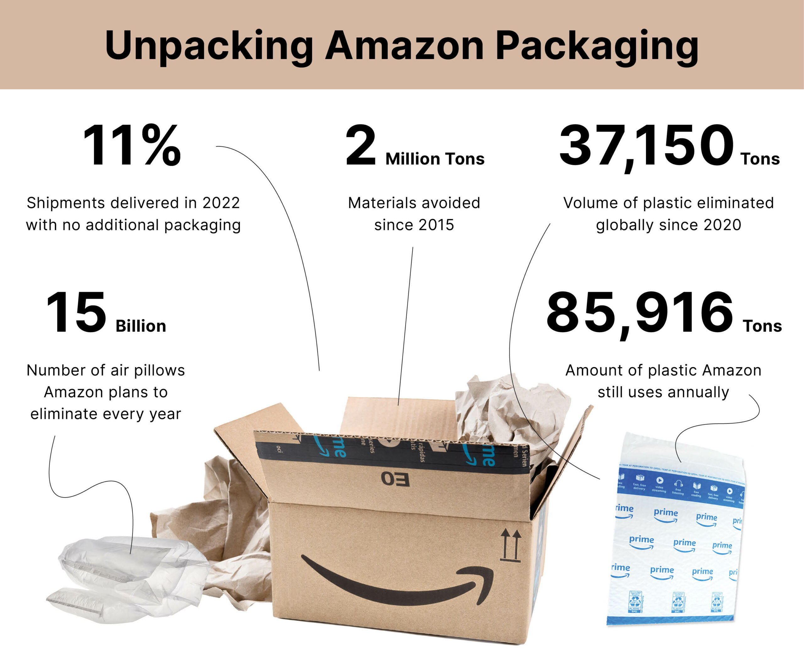 Amazon eliminates 15 billion plastic ‘air pillows’ from delivery boxes | GreenBiz