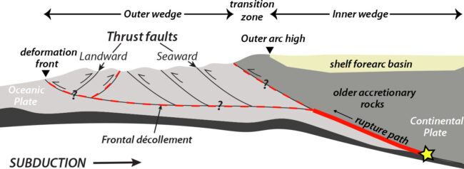 Schematic cross section of an earthquake-prone subduction zone