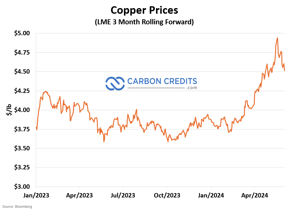 Copper Prices: Key Factors, Trends, and Outlook