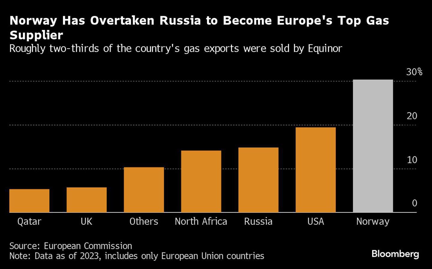 European gas surges 13% as Norway fault exposes supply fragility