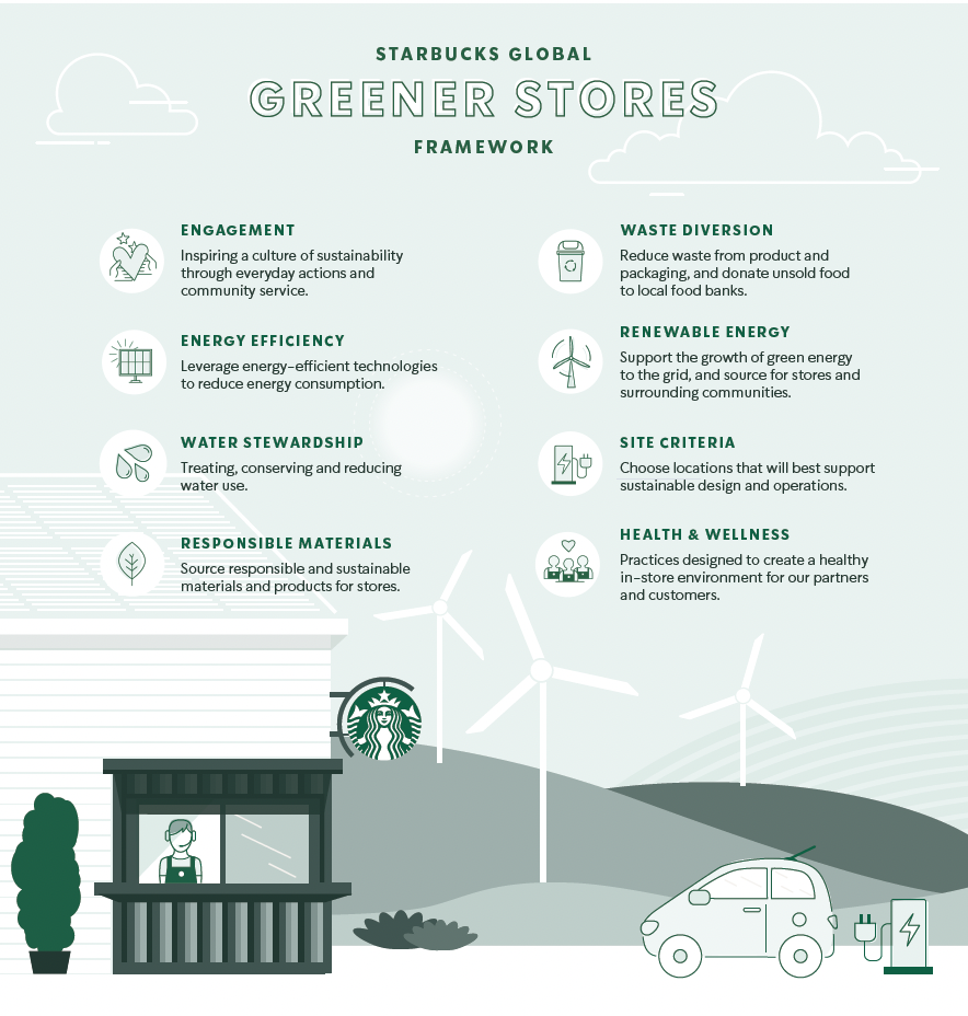 How Starbucks doubled the number of its 'Greener Stores' | GreenBiz