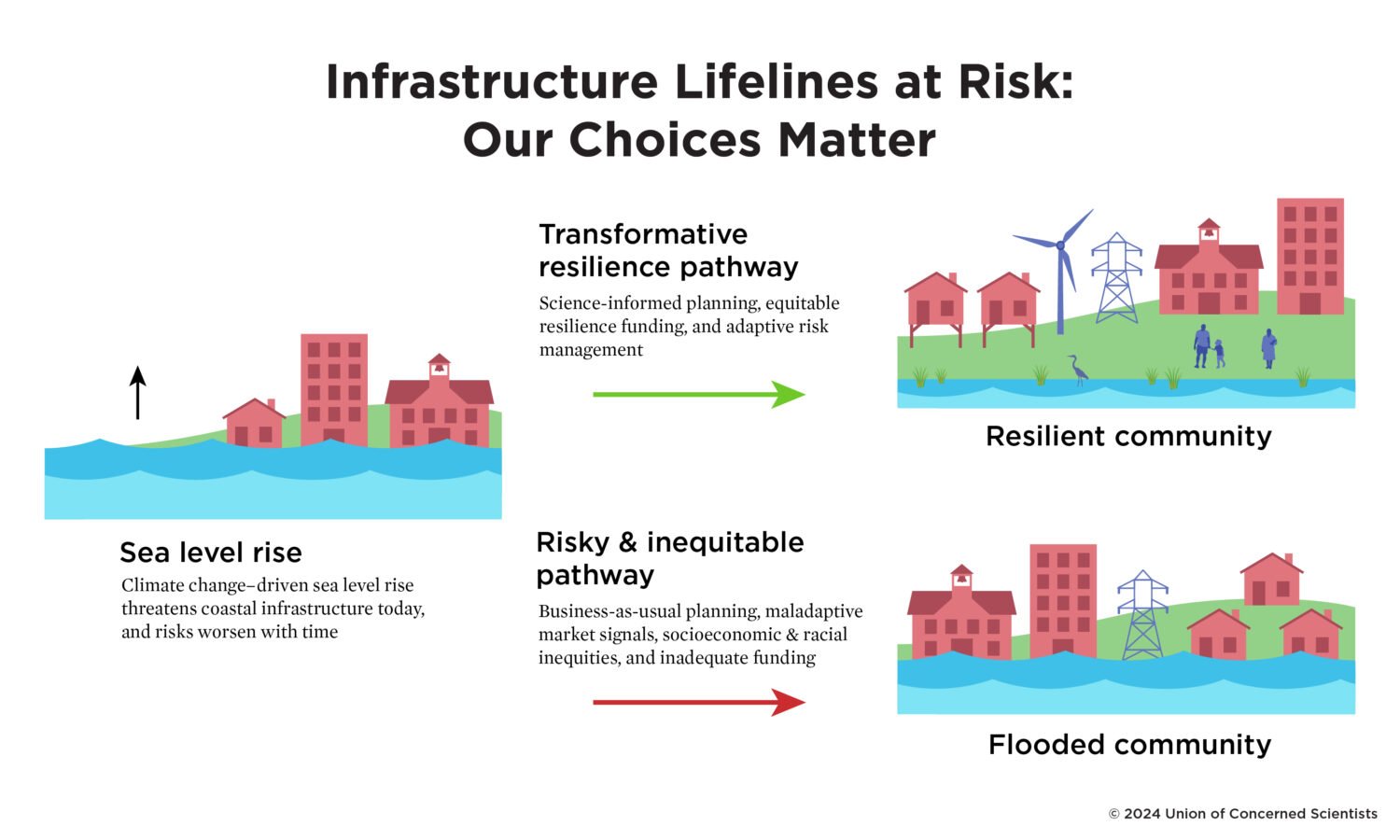How to Protect Coastal Infrastructure at Risk from Sea Level Rise