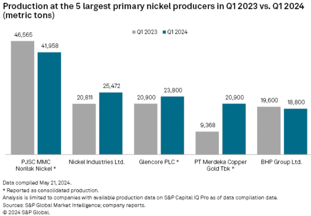 Is Nickel Up for the Clean Energy Boom With Plunging Prices?