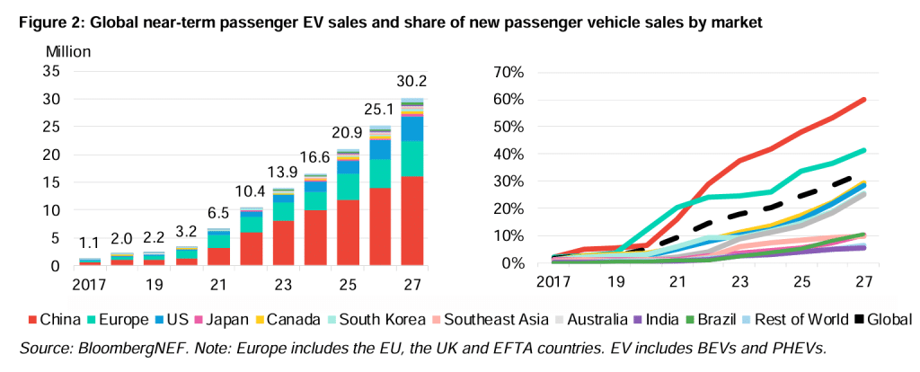 global passenger EV sales by market 2027