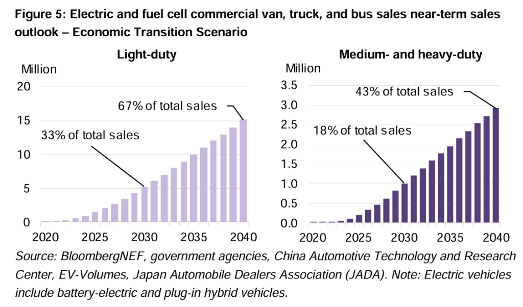 electric and fuel cell commercial vehicles