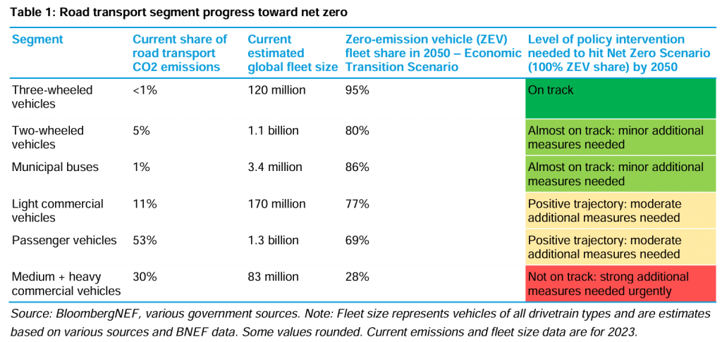 road transport toward net zero scenario