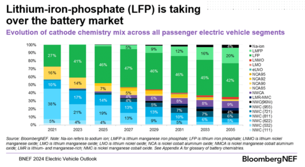 Lithium iron phosphate taking over the EV market
