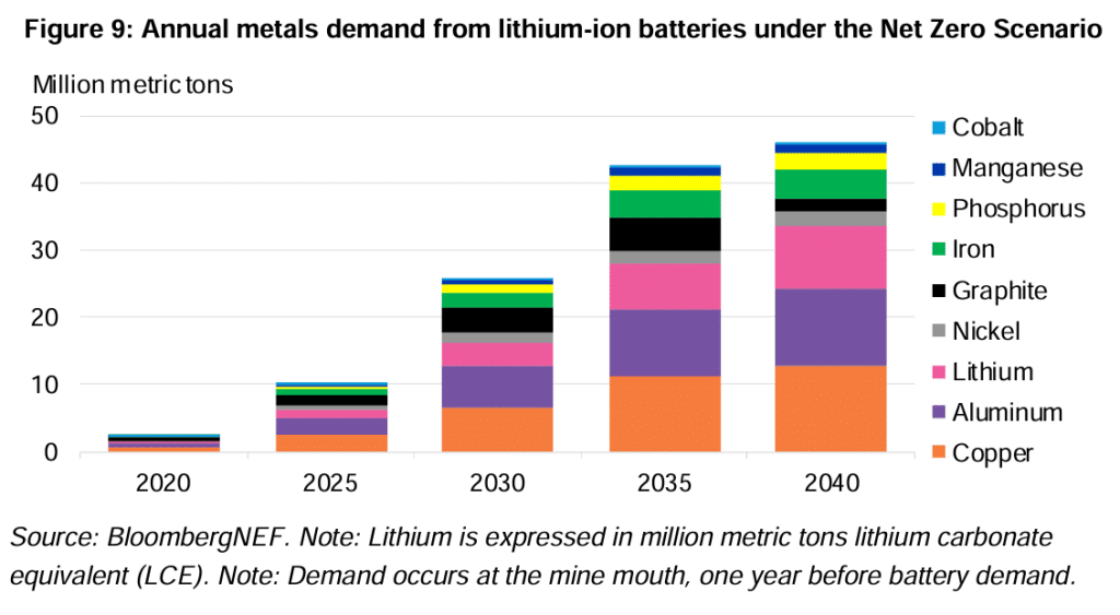 lithium ion batteries under Net Zero scenario