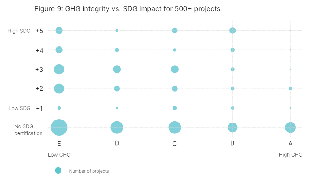 GHG integrity vs SDG Impact