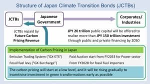 Japan Climate Transition Bond