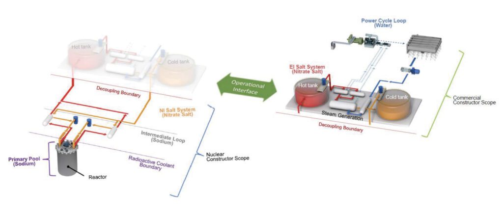 Diagram of Natrium's heat transport system for Kemmerer Unit 1, a Wyoming project featuring an 840 MWth sodium fast reactor and molten salt energy storage (Courtesy: TerraPower)