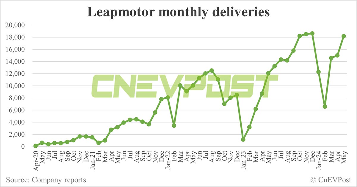 Leapmotor delivers 18,165 cars in May, highest this year