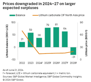 lithium price forecast 2028