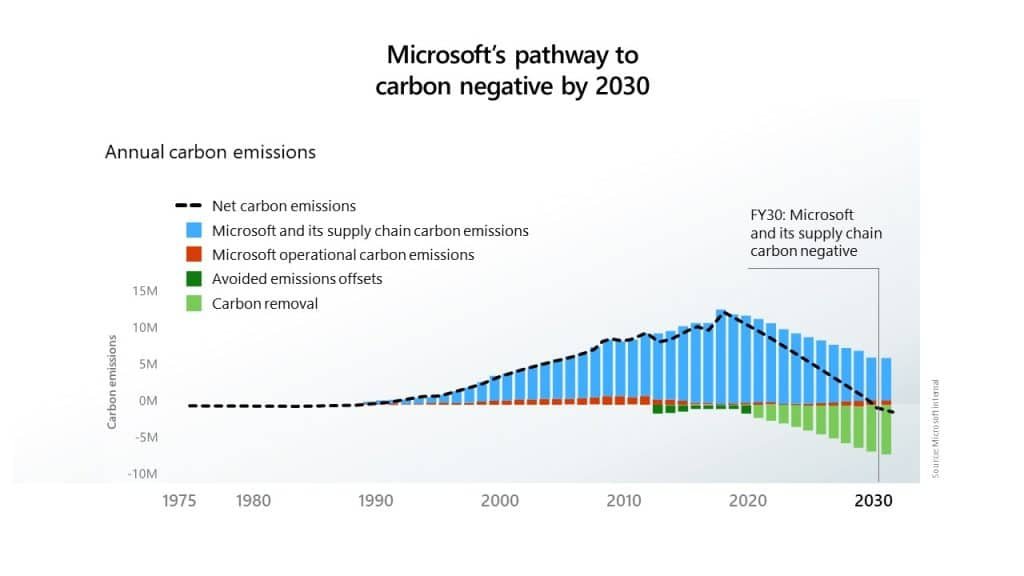Microsoft 2030 carbon negative goal