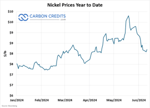 Nickel Price Drops: A Temporary Setback or a Long-Term Trend?
