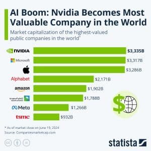 Nvidia Is the World’s Most Valuable Company, Giving Nuclear Power A Big Lift