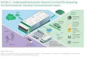 chip carbon emission sources semiconductor environmental footprint