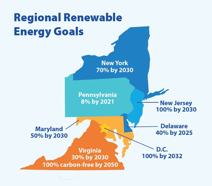 The renewable energy commitments of neighboring states have been higher compared tothose of Pennsylvania. 