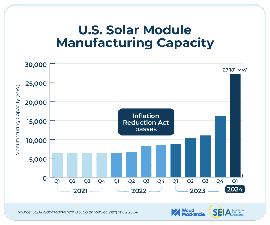 US solar panel manufacturing capacity