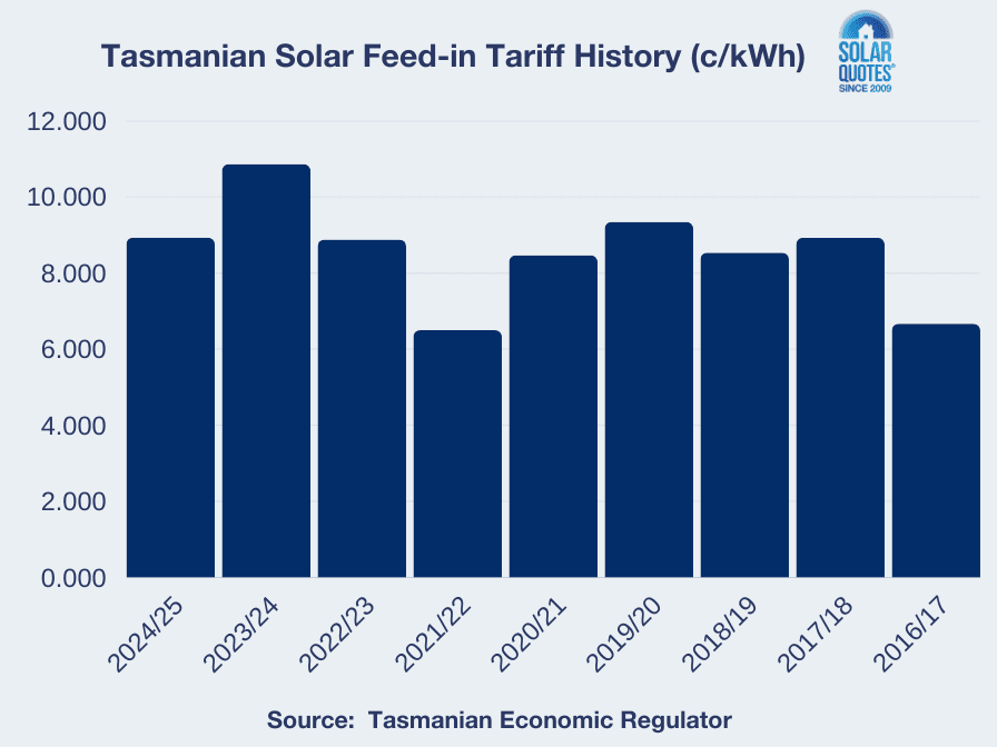 Feed-in tariff rate history - Tasmania
