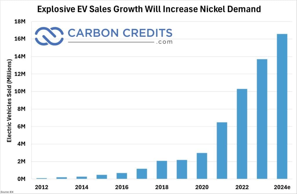 increase nickel demand