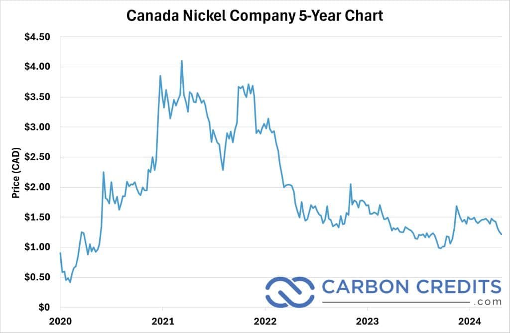 Canada Nickel Company