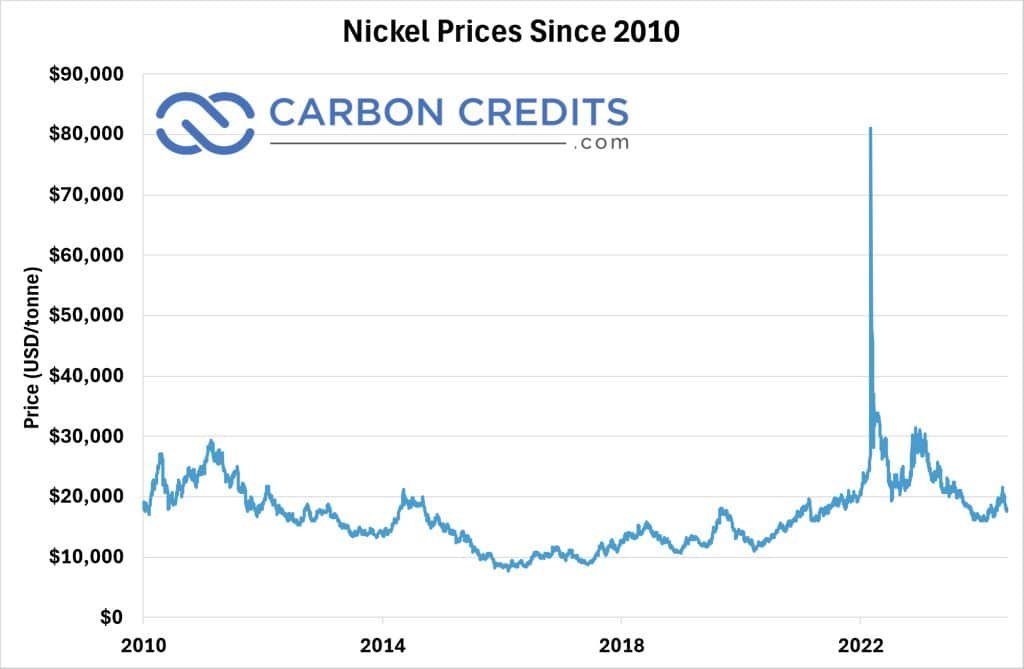 Top 3 Nickel Stocks for 2024
