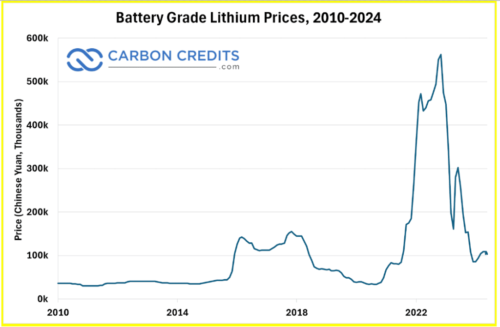 Understanding Lithium Prices: Past, Present, and Future